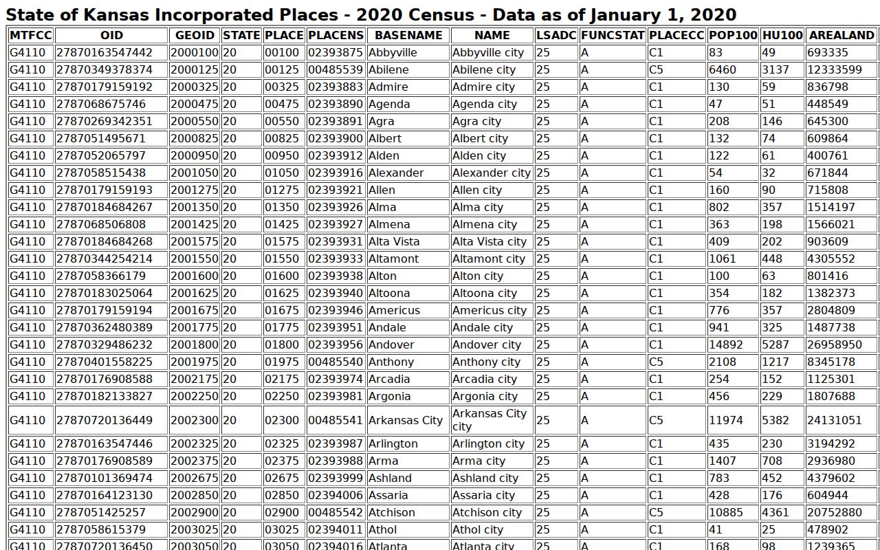 Schoenchen court records official Census incorporated-place population table